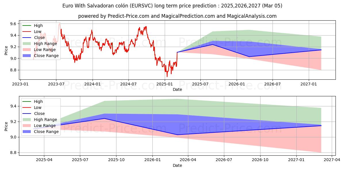 حداکثر و حداقل پیش‌بینی قیمت بلندمدت یورو با کولون سالوادور برای 2025,2026,2027