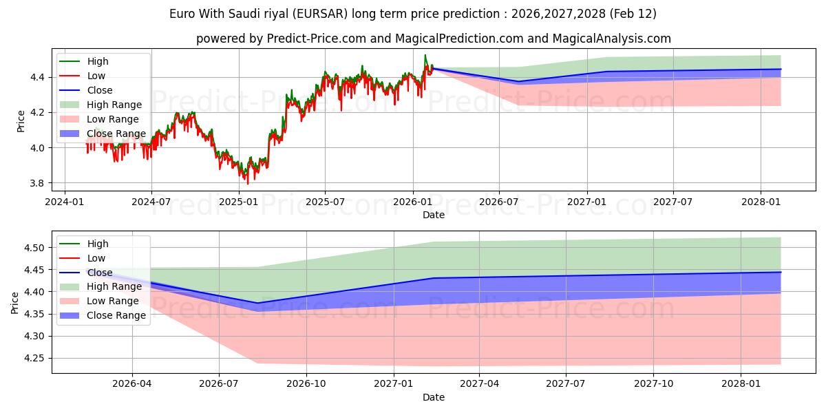 Previsão de preço a longo prazo Euro Com Rial Saudita máxima e mínima para 2026,2027,2028