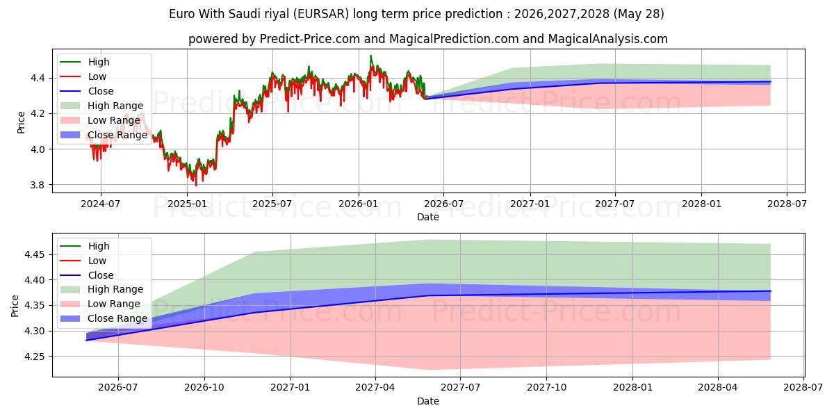 Prévision du prix à long terme maximum et minimum pour Euro avec riyal saoudien