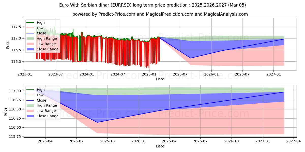 حداکثر و حداقل پیش‌بینی قیمت بلندمدت یورو با دینار صربستان برای 2025,2026,2027