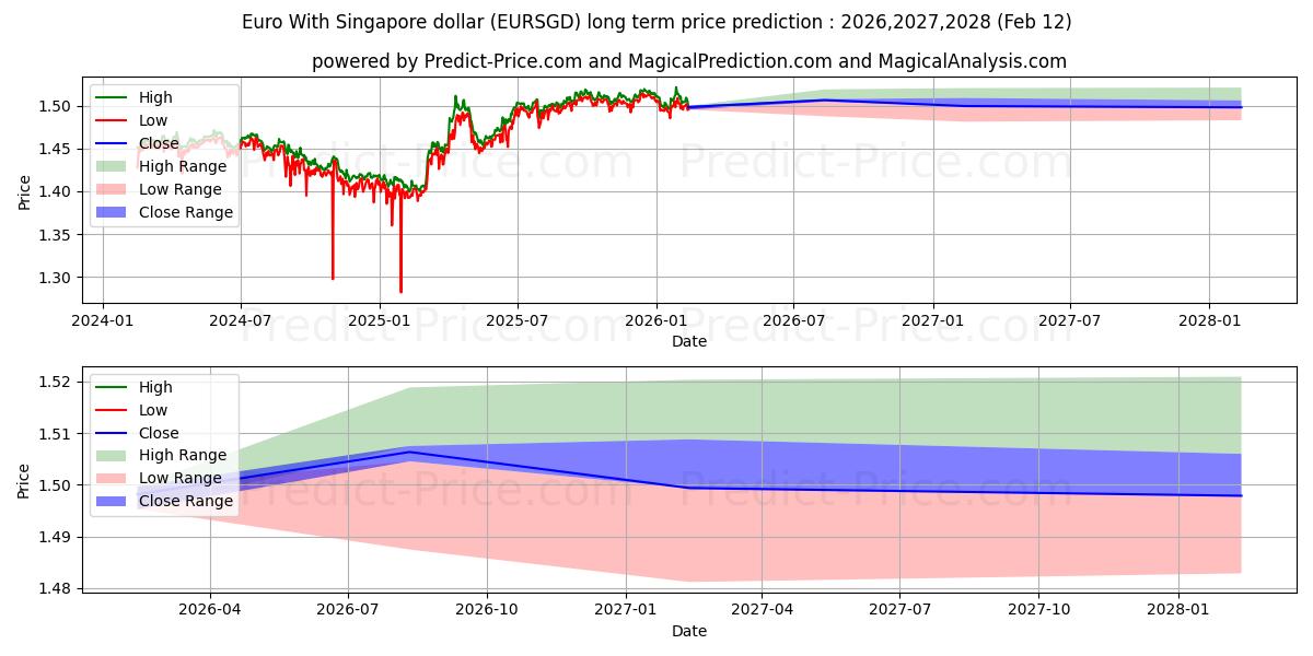 Maksimi- ja minimihinnan ennuste pitkäaikaiselle aikavälille Euro Singaporen dollarin kanssa