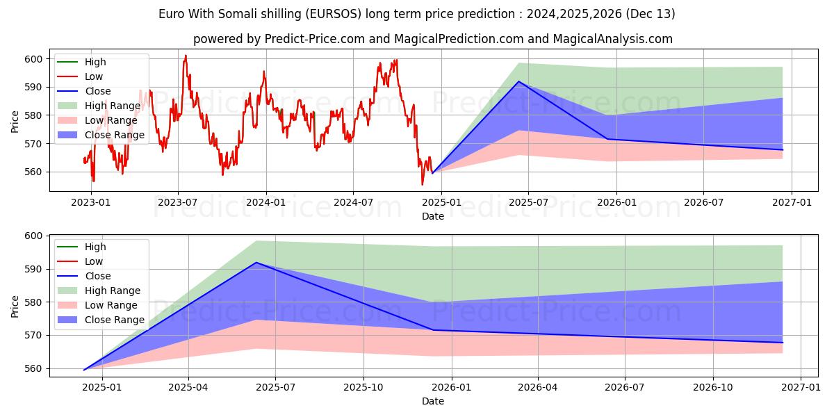 Euro With Somali shilling (EURSOS(Forex)) Long-Term Price Forecast: 2024,2025,2026