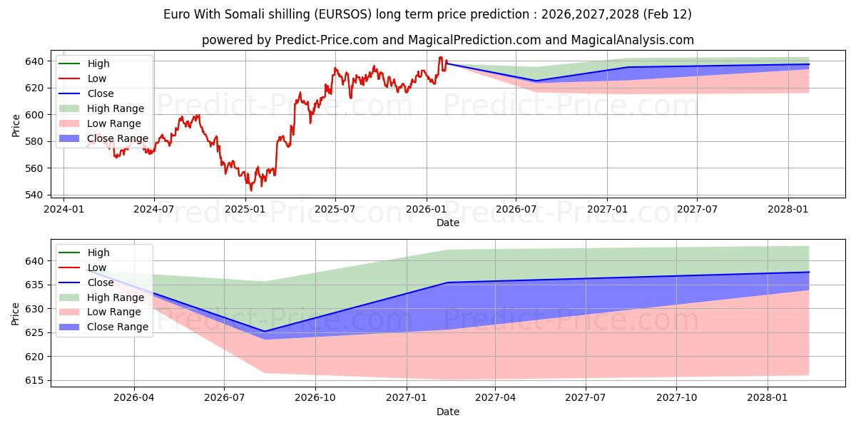 حداکثر و حداقل پیش‌بینی قیمت بلندمدت یورو با شیلینگ سومالی برای 2026,2027,2028