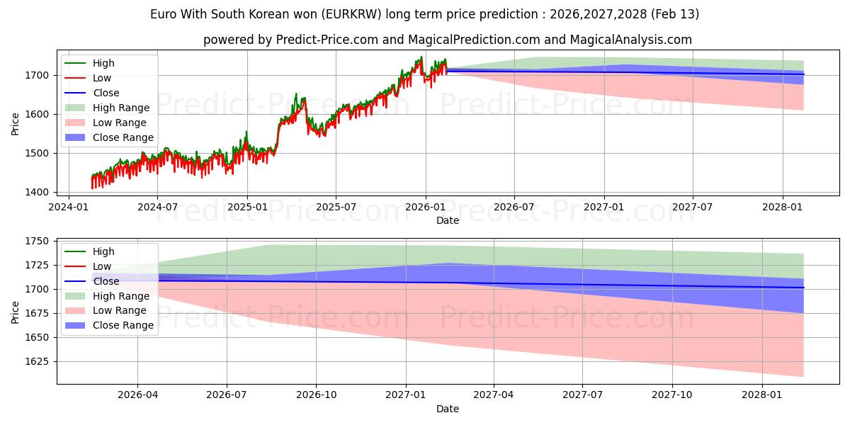 Maximale en minimale Euro met Zuid-Koreaanse won langetermijn prijsvoorspelling voor 2026,2027,2028