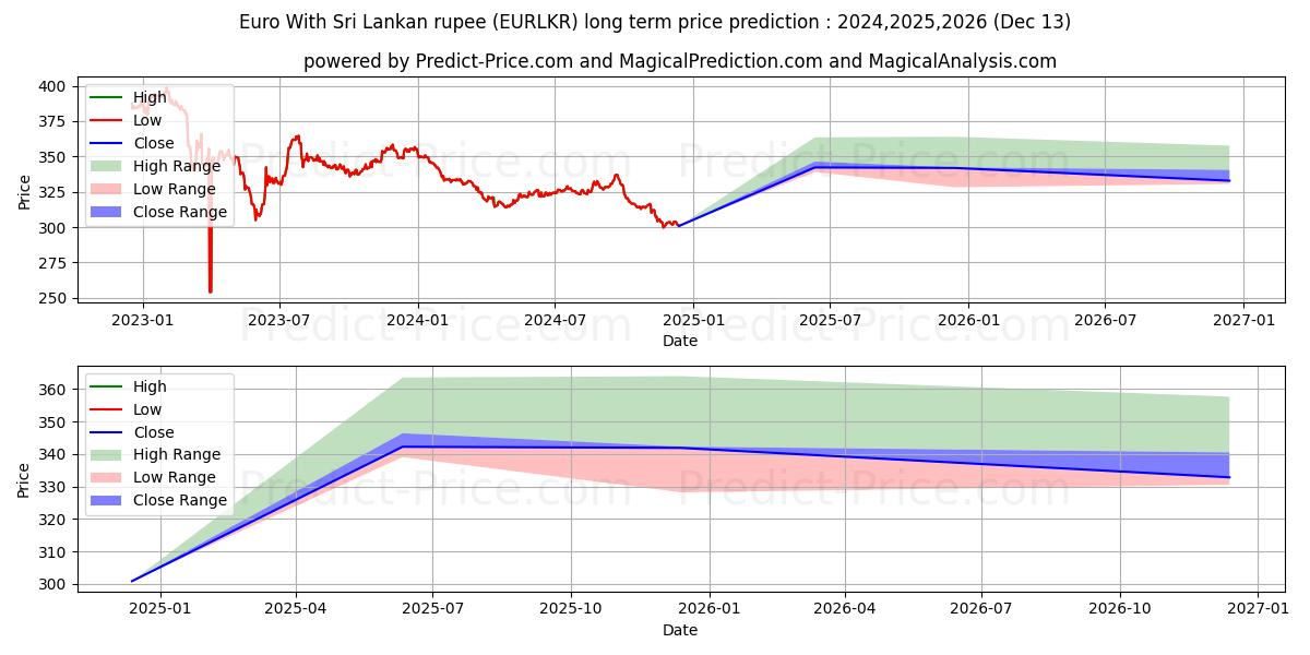 Euro With Sri Lankan rupee (EURLKR(Forex)) Long-Term Price Forecast: 2024,2025,2026