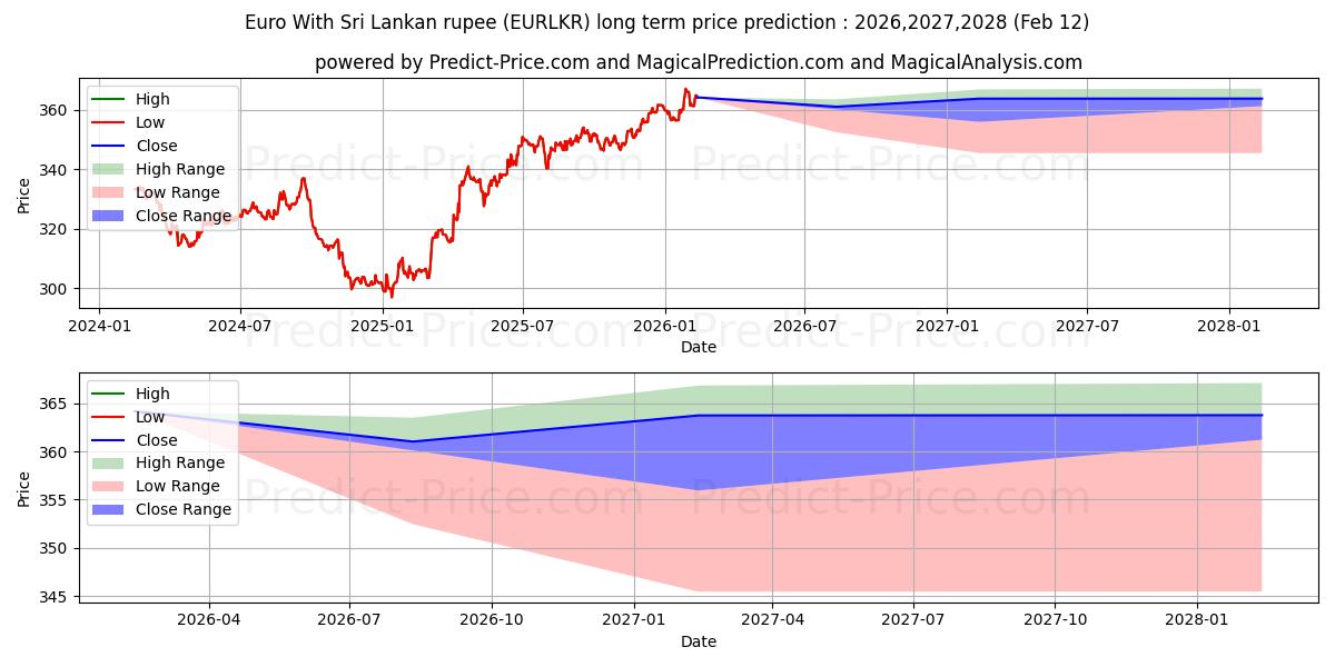 Previsione del prezzo massimo e minimo a lungo termine per Euro con la rupia dello Sri Lanka