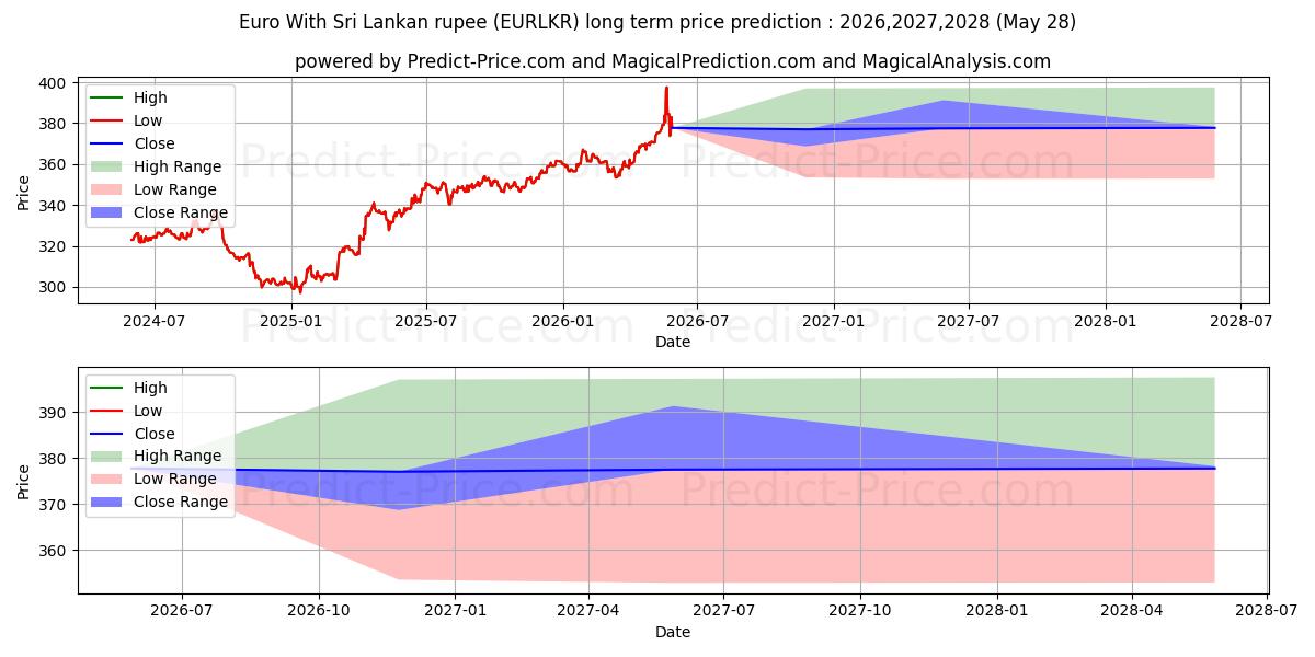 Euro Sri Lanka Rupisi ile uzun vadeli fiyat tahmini için maksimum ve minimum