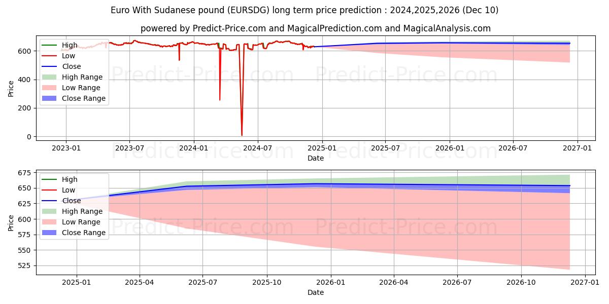 Euro With Sudanese pound (EURSDG(Forex)) Long-Term Price Forecast: 2024,2025,2026