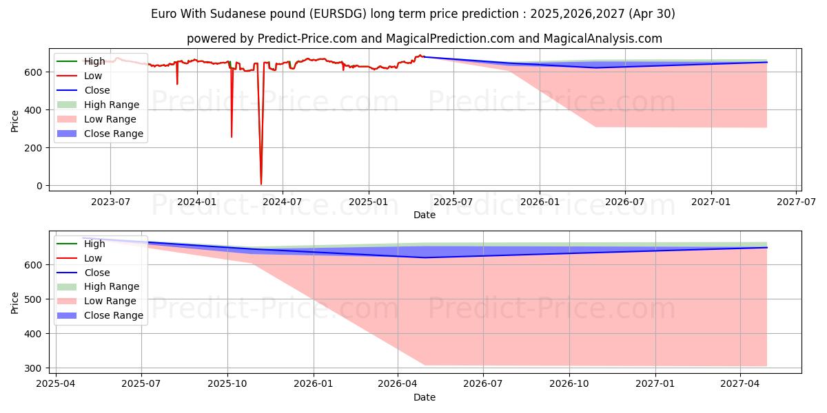 Euro With Sudanese pound (EURSDG(Forex)) Long-Term Price Forecast: 2025,2026,2027