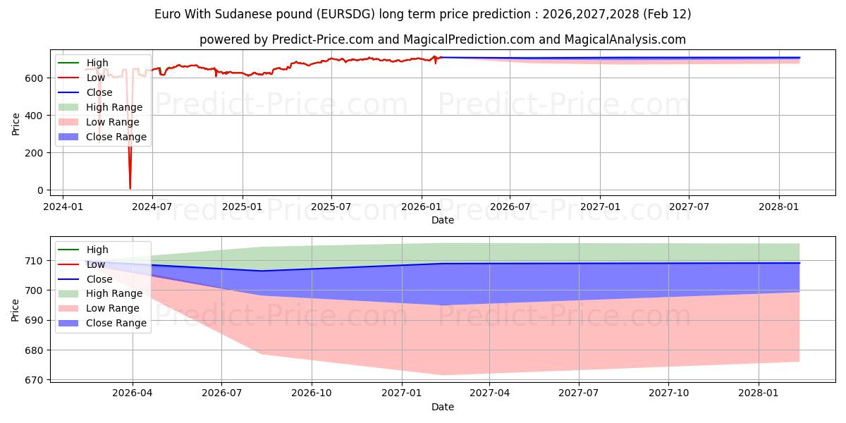 حداکثر و حداقل پیش‌بینی قیمت بلندمدت یورو با پوند سودان برای 2026,2027,2028