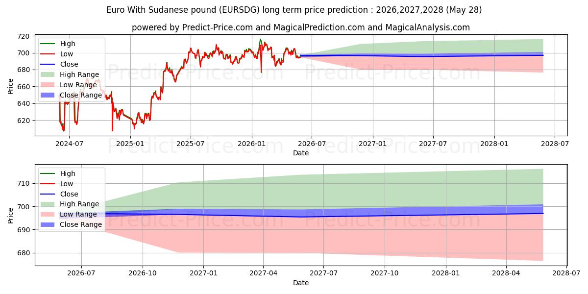 Pronóstico de precio a largo plazo máximo y mínimo de euro con libra sudanesa para 2026,2027,2028