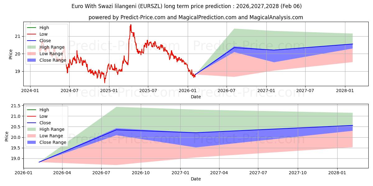 Euro ile Svaziland Lilangenisi uzun vadeli fiyat tahmini için maksimum ve minimum