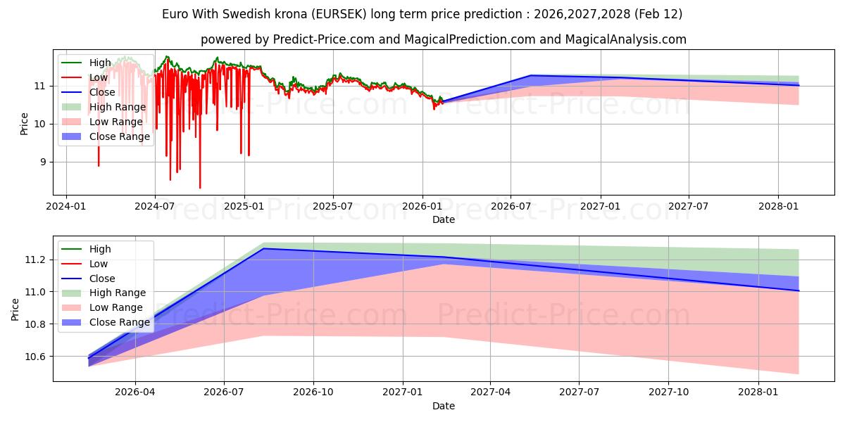 Maximala och minimala Euro med svenska kronor långsiktiga prisprognos för 2026,2027,2028