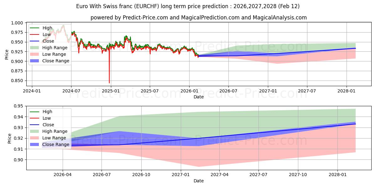 Maksimale og minimale langsiktige prisforutsigelser for Euro med sveitsiske franc