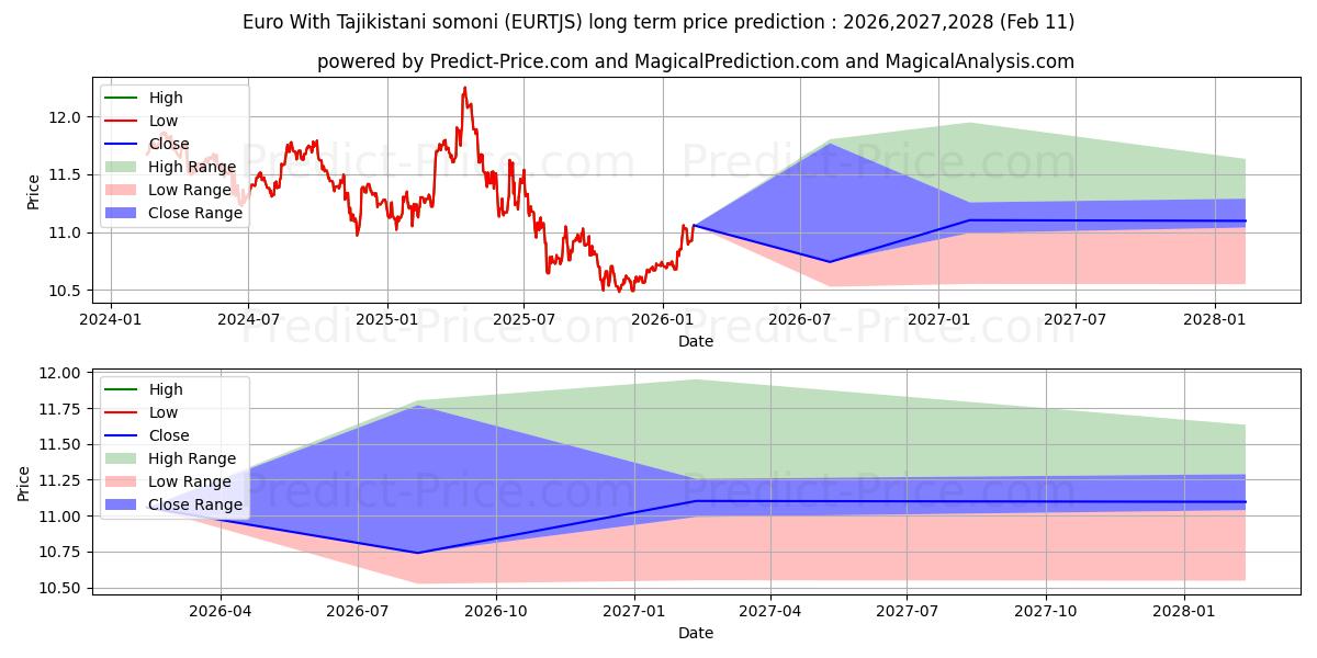 Previsione del prezzo massimo e minimo a lungo termine per Euro Con somoni tagiko