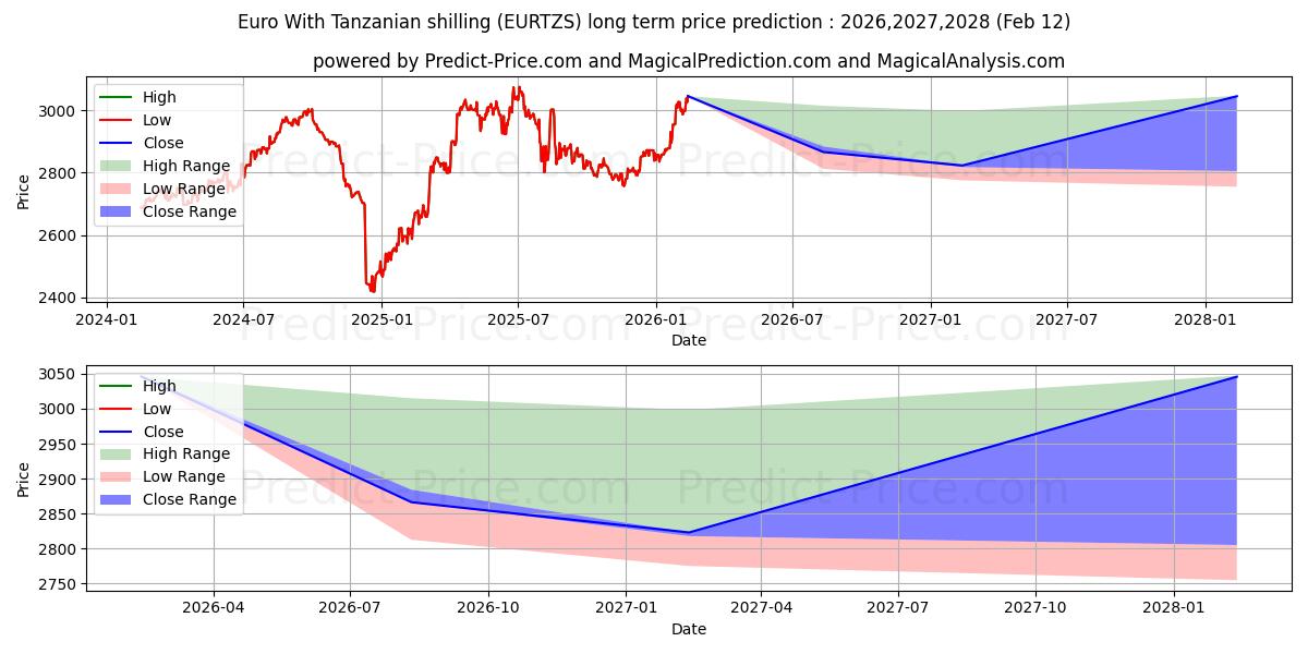 حداکثر و حداقل پیش‌بینی قیمت بلندمدت یورو با شیلینگ تانزانیا برای 2026,2027,2028
