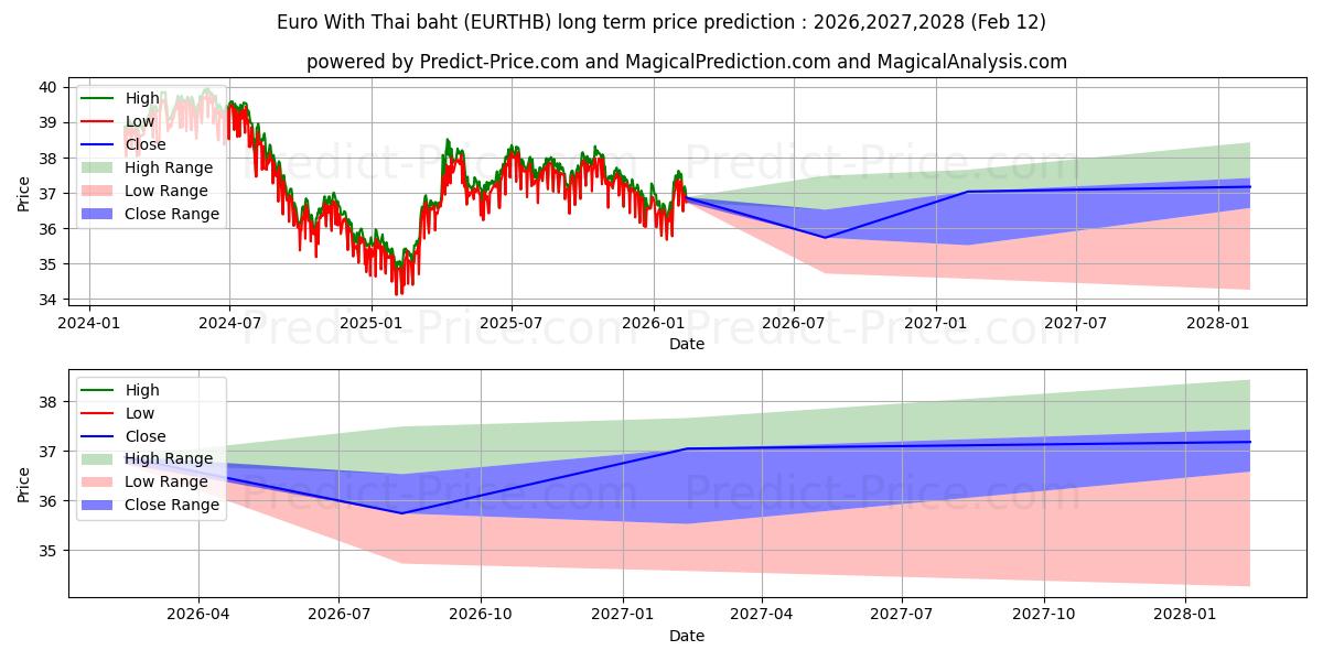 Previsione del prezzo massimo e minimo a lungo termine per Euro con baht tailandese