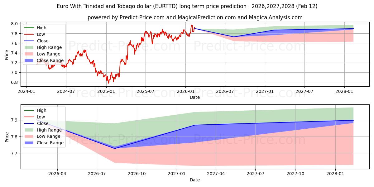 حداکثر و حداقل پیش‌بینی قیمت بلندمدت یورو با دلار ترینیداد و توباگو برای 2026,2027,2028