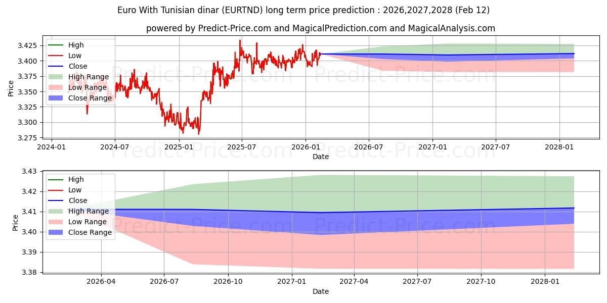 Maksimale og minimale prisforudsigelser på lang sigt for Euro med tunesiske dinarer