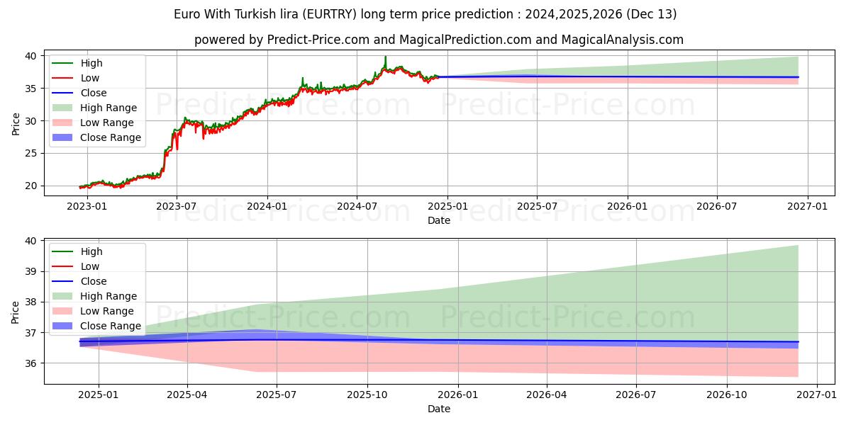 Euro With Turkish lira (EURTRY(Forex)) Long-Term Price Forecast: 2024,2025,2026