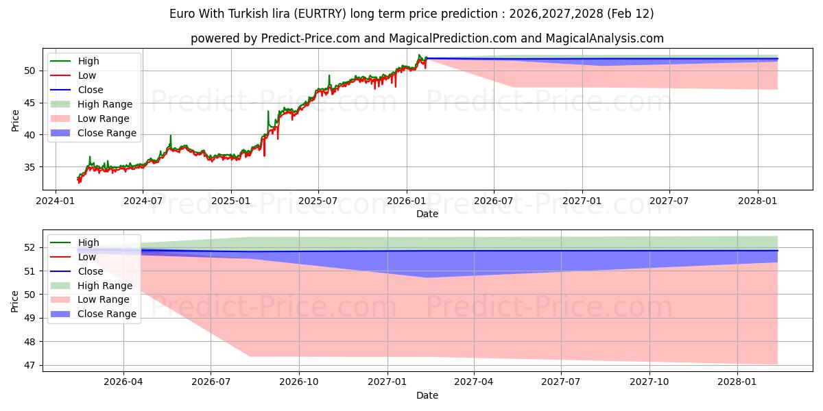 حداکثر و حداقل پیش‌بینی قیمت بلندمدت یورو با لیر ترکیه برای 2026,2027,2028