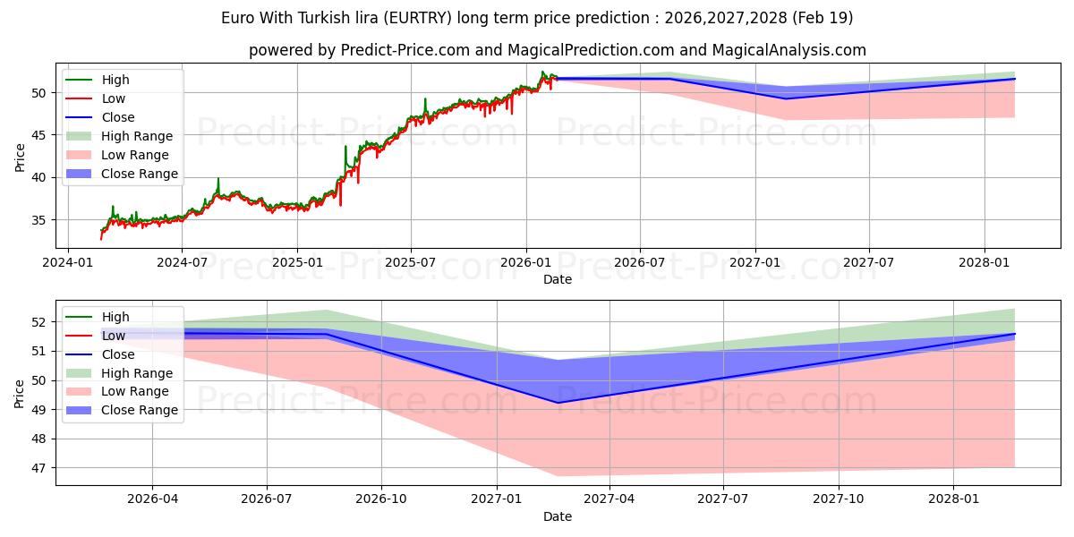 Maximale en minimale Euro Met Turkse Lira langetermijn prijsvoorspelling voor 2026,2027,2028