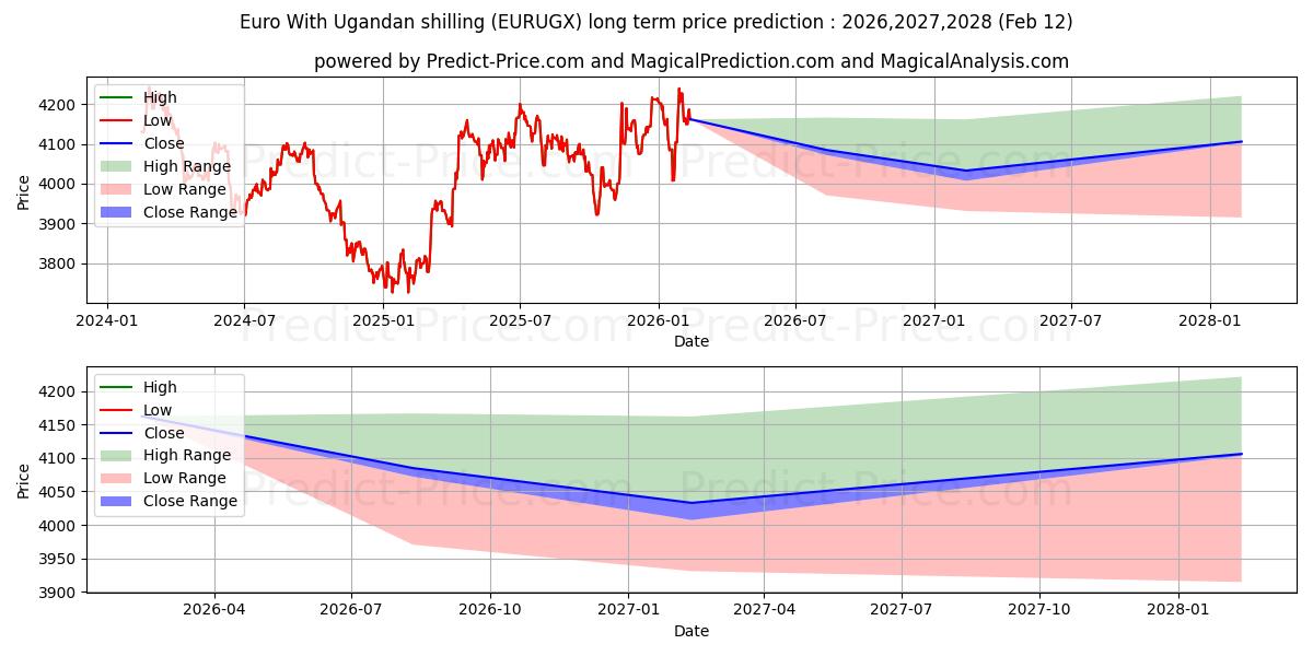 Maksimale og minimale langsiktige prisforutsigelser for Euro med ugandiske shilling