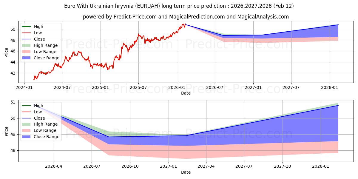 حداکثر و حداقل پیش‌بینی قیمت بلندمدت یورو با گریونای اوکراینی برای 2026,2027,2028