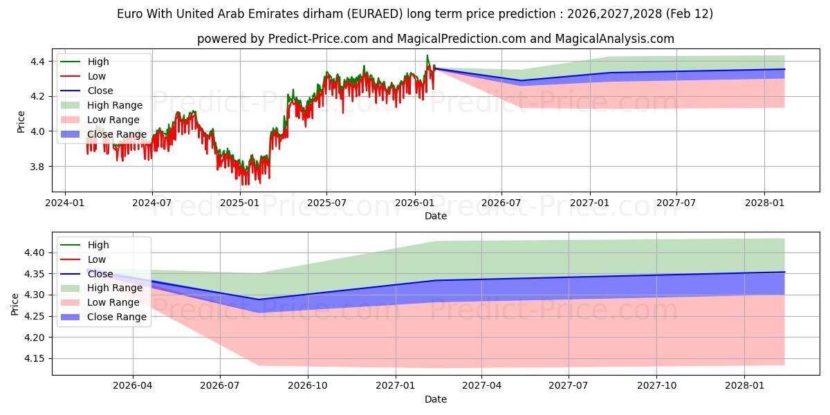 Maximala och minimala Euro med dirham i Förenade Arabemiraten långsiktiga prisprognos för 2026,2027,2028