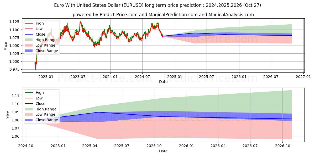 Euro With United States Dollar (EURUSD(Forex)) Long-Term Price Forecast: 2024,2025,2026