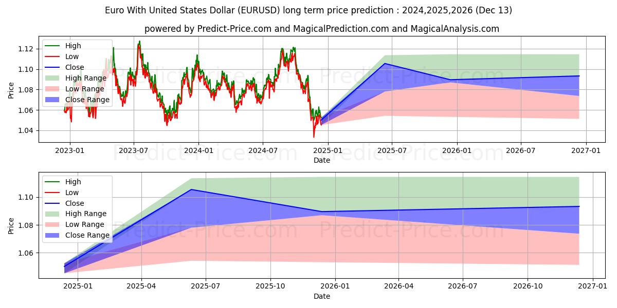 Euro With United States Dollar (EURUSD(Forex)) Long-Term Price Forecast: 2024,2025,2026