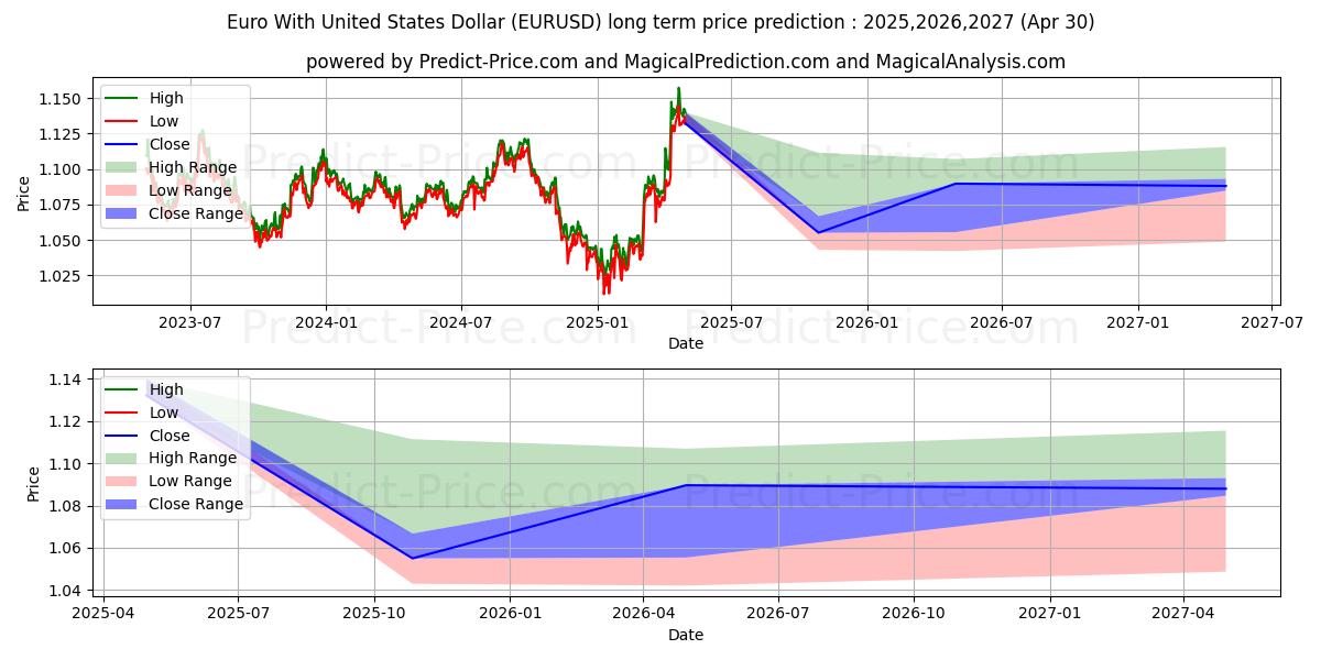 Euro With United States Dollar (EURUSD(Forex)) Long-Term Price Forecast: 2025,2026,2027