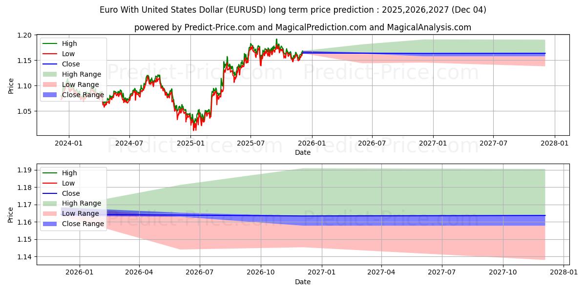 Euro With United States Dollar (EURUSD(Forex)) Long-Term Price Forecast: 2025,2026,2027