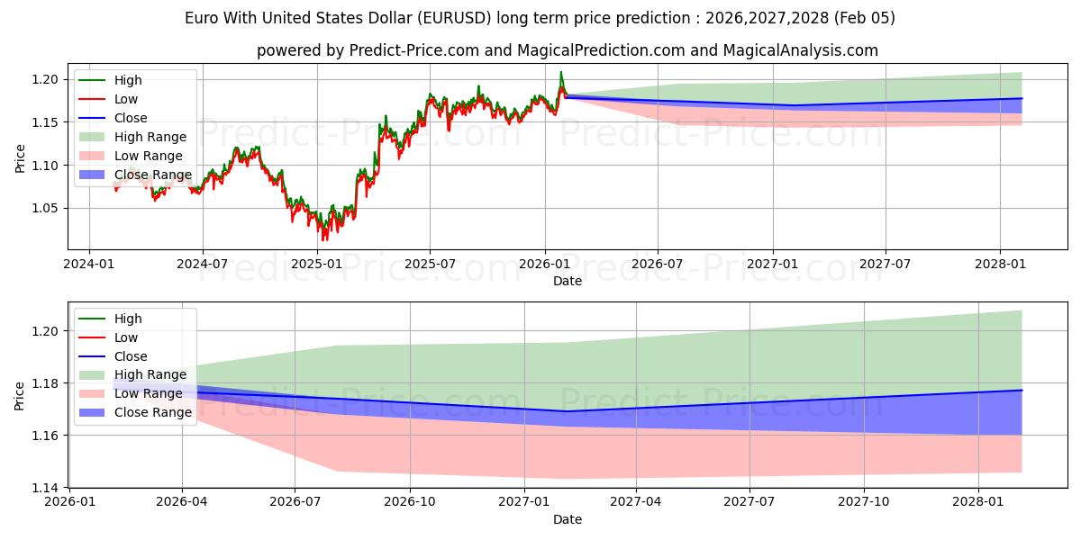 最大和最小的欧元兑美元长期价格预测为2026,2027,2028
