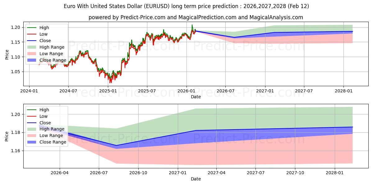 Maksimale og minimale prisforudsigelser på lang sigt for Euro med amerikanske dollar