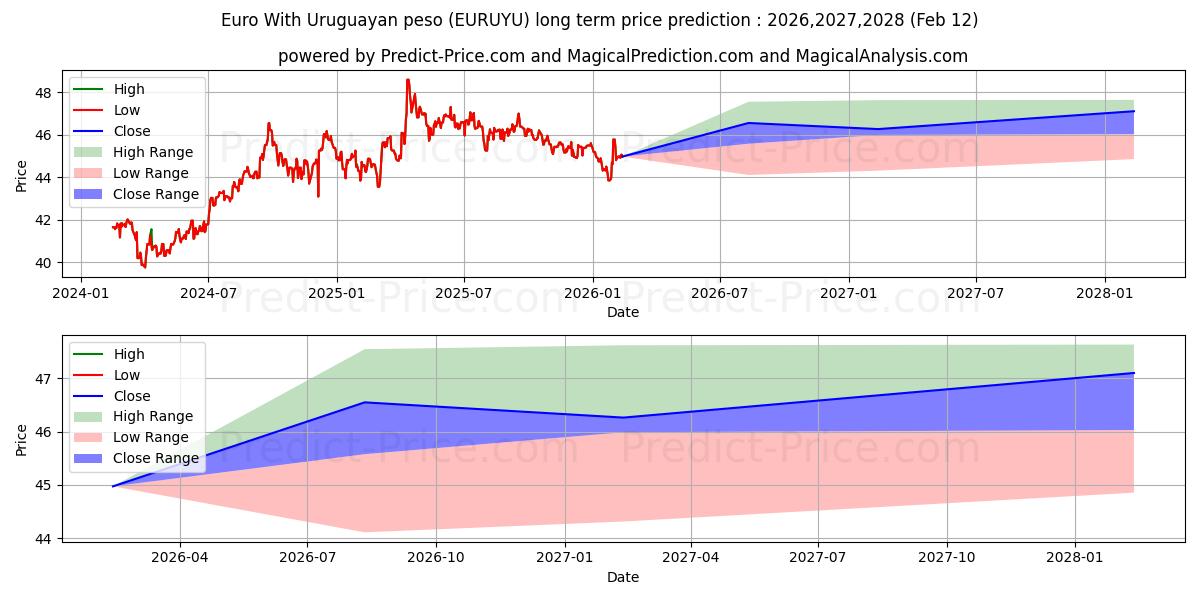 우루과이 페소를 사용한 유로 장기 가격 예측의 최대 및 최소 값 2026,2027,2028