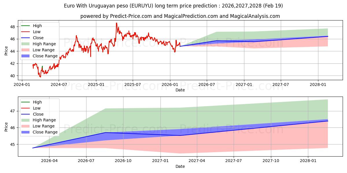 Maksimale og minimale langsiktige prisforutsigelser for Euro med uruguayansk peso
