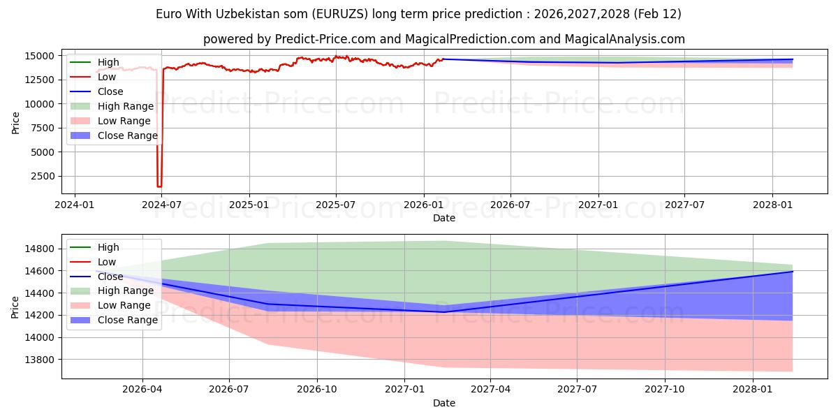حداکثر و حداقل پیش‌بینی قیمت بلندمدت یورو با ازبکستان سوم برای 2026,2027,2028