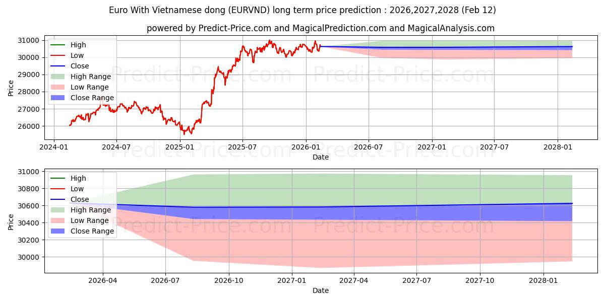 Previsão de preço a longo prazo Euro com dong vietnamita máxima e mínima para 2026,2027,2028