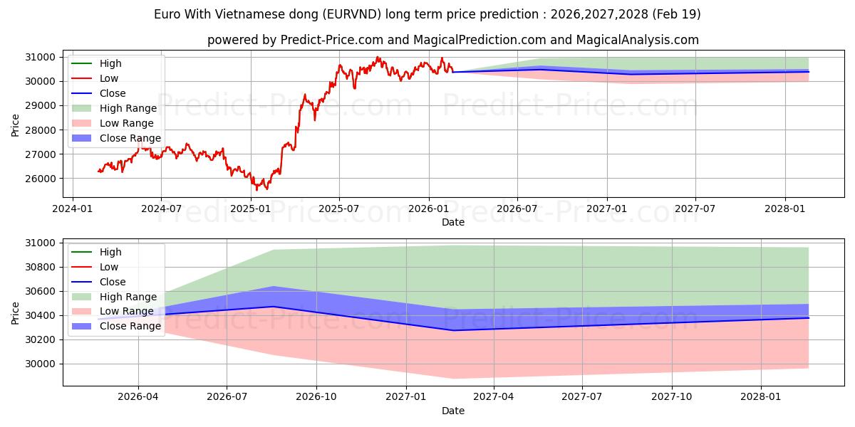 Euro ile Vietnam Dongu uzun vadeli fiyat tahmini için maksimum ve minimum