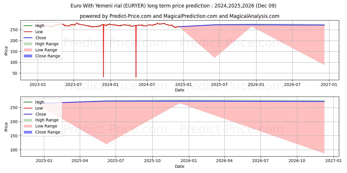 Euro With Yemeni rial (EURYER(Forex)) Long-Term Price Forecast: 2024,2025,2026