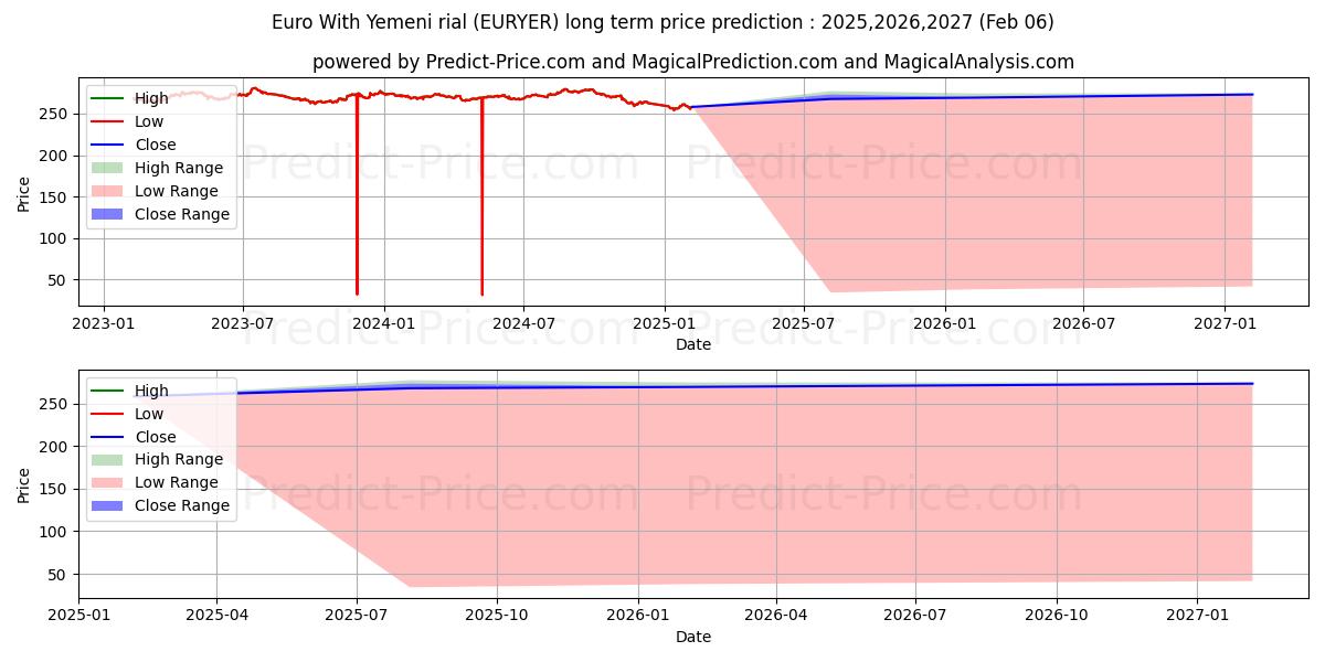 Euro With Yemeni rial (EURYER(Forex)) Long-Term Price Forecast: 2025,2026,2027