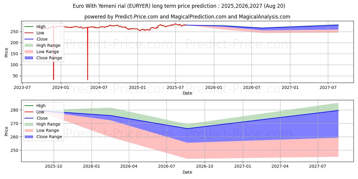 Euro With Yemeni rial (EURYER(Forex)) Long-Term Price Forecast: 2025,2026,2027