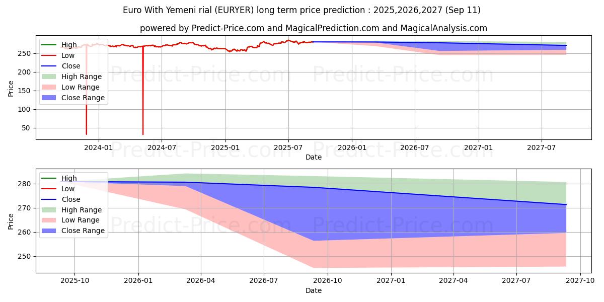 Euro With Yemeni rial (EURYER(Forex)) Long-Term Price Forecast: 2025,2026,2027