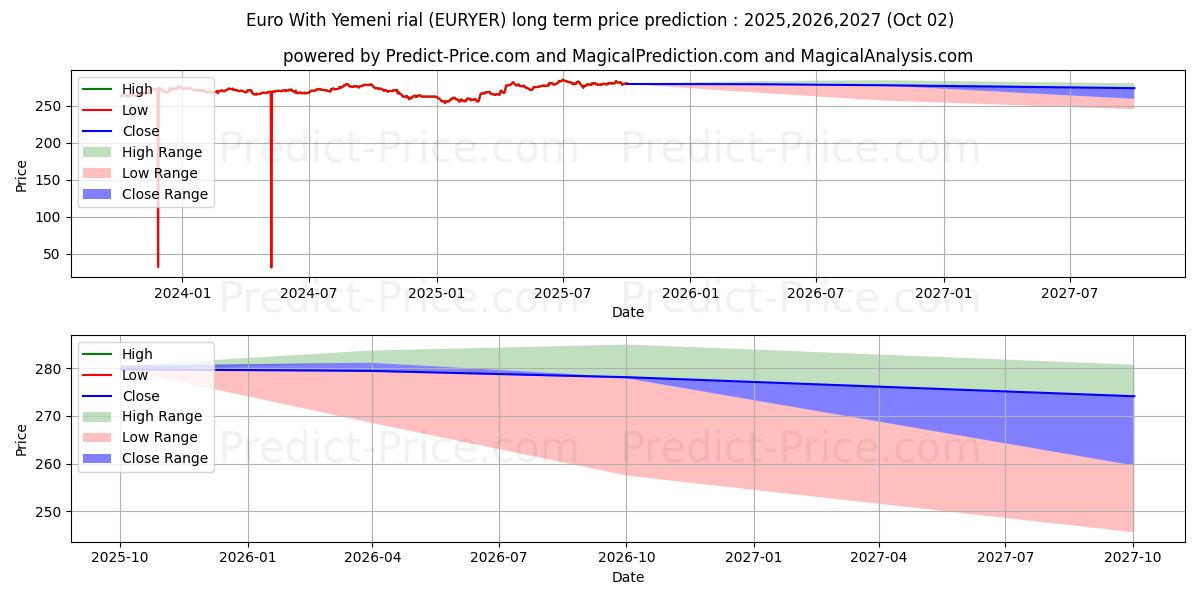 Euro With Yemeni rial (EURYER(Forex)) Long-Term Price Forecast: 2025,2026,2027