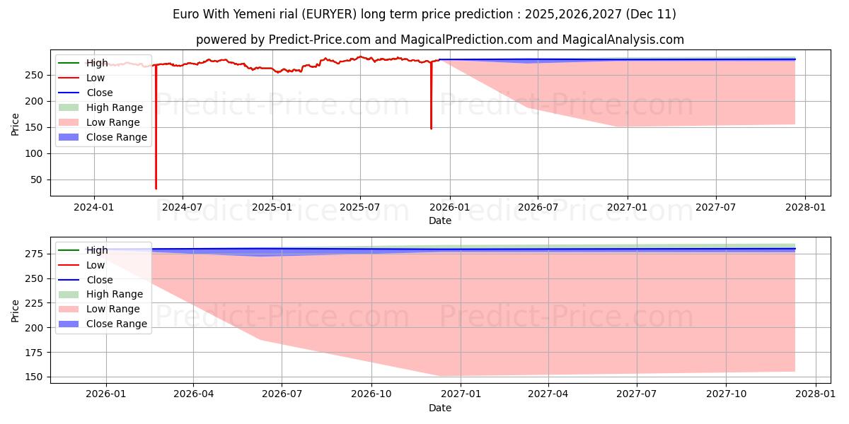 Maximum and minimum Euro With Yemeni rial long-term price forecast for 2025,2026,2027