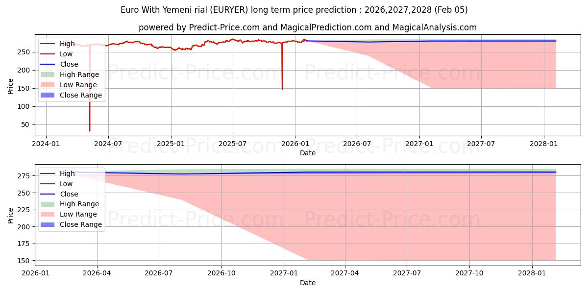 最大和最小的欧元 与 也门里亚尔长期价格预测为2026,2027,2028
