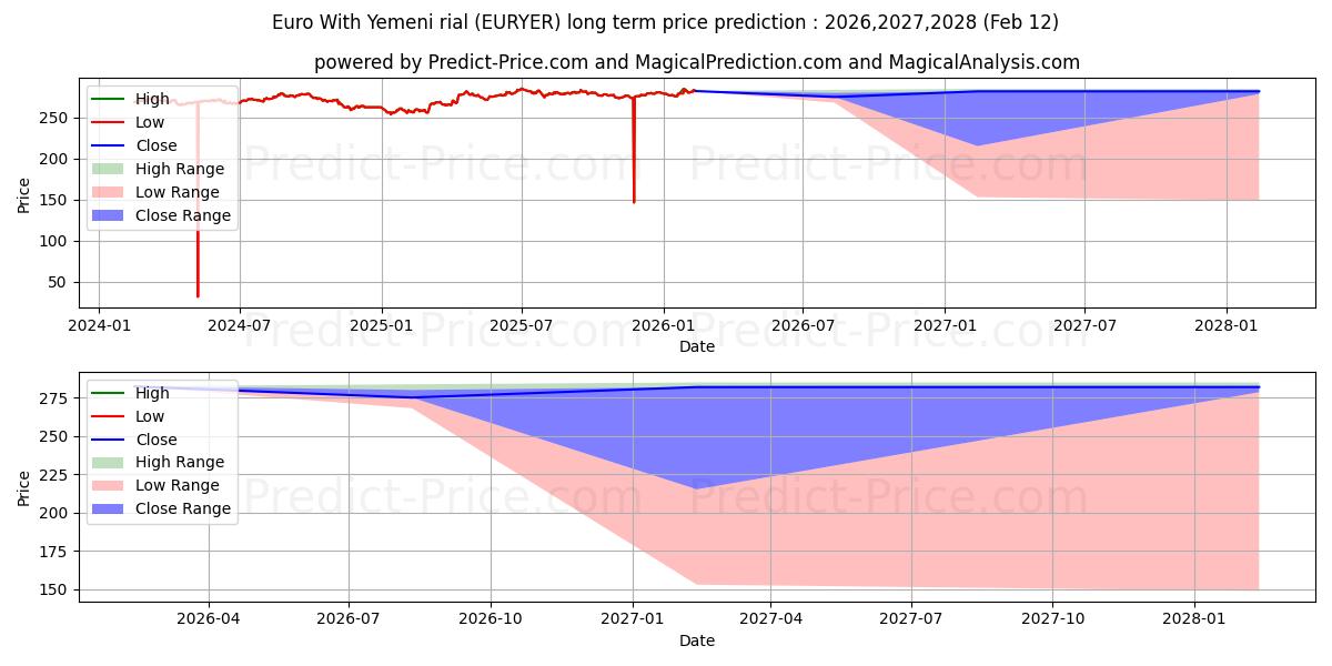 예멘 리알을 사용한 유로 장기 가격 예측의 최대 및 최소 값 2026,2027,2028