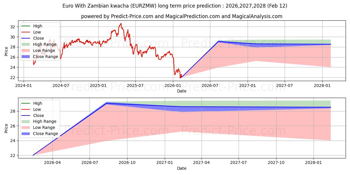 Previsione del prezzo massimo e minimo a lungo termine per Euro Con Kwacha dello Zambia