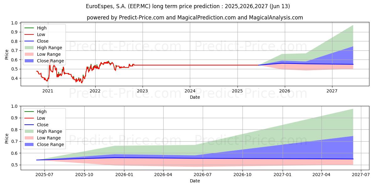 EUROESPES, S.A. 장기 가격 예측의 최대 및 최소 값 2025,2026,2027